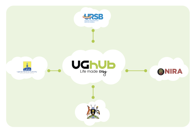 Integration Service (UGHub)